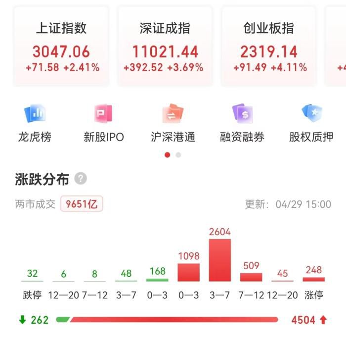 A股收盘表现。