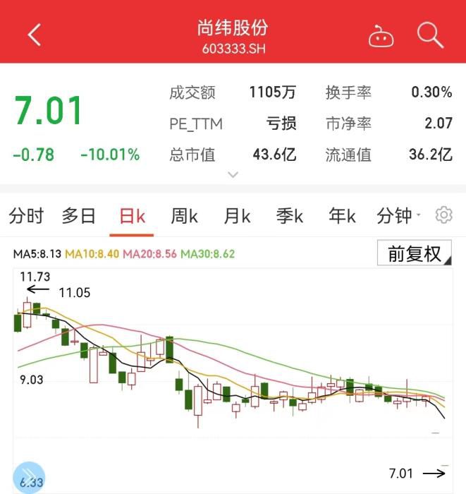 尚纬股份股价表现。