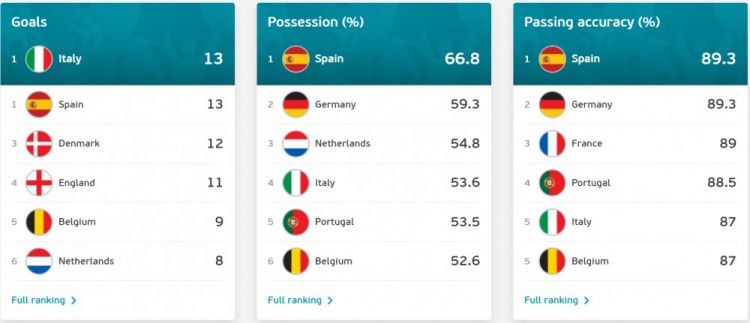 欧洲杯球队主要数据排行：意大利进球最多，西班牙控球率最高