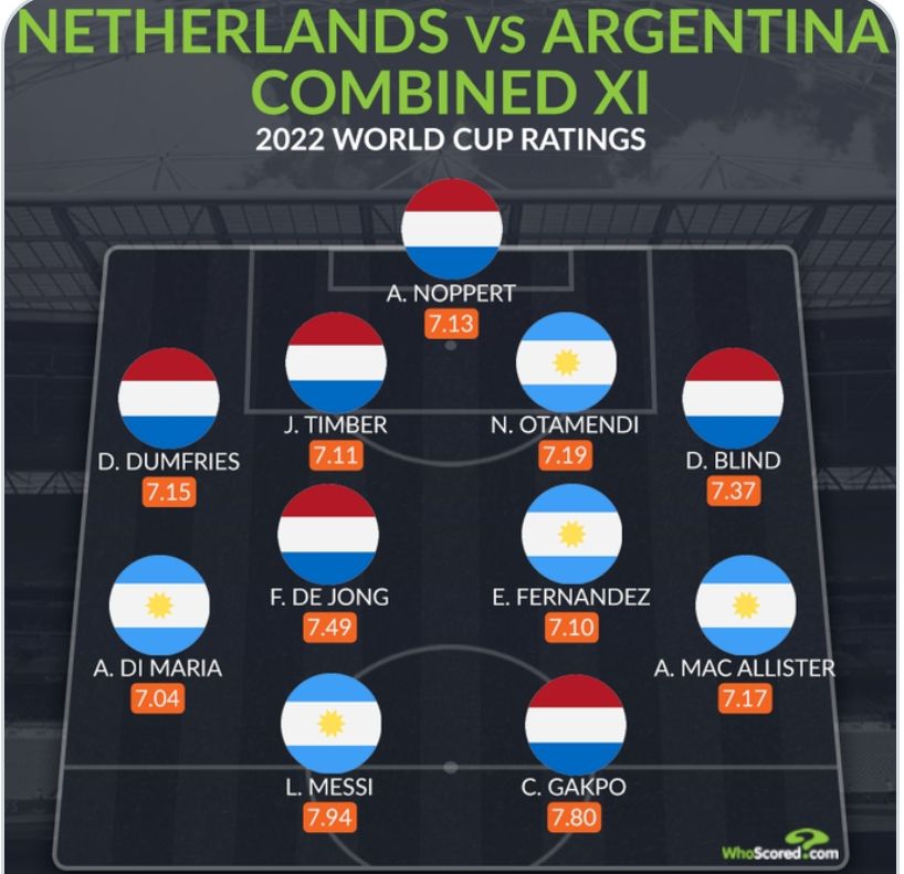 荷兰&阿根廷本届世界杯评分最高阵：梅西领衔，加克波、德容在列
