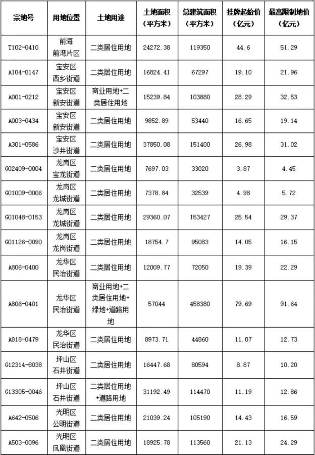 图自深圳市规划和自然资源局