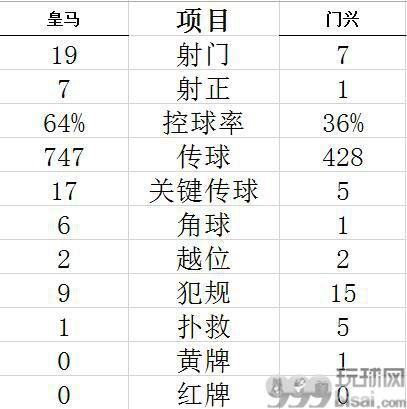 技术统计