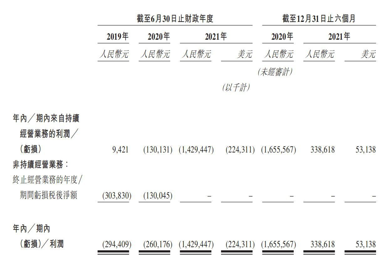 名创优品亏损/利润情况