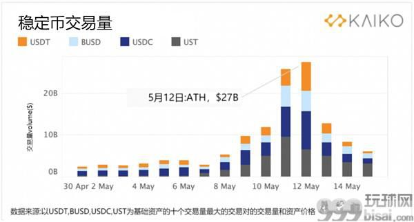 LUNA和UST的历史性崩盘对市场产生的影响有多大