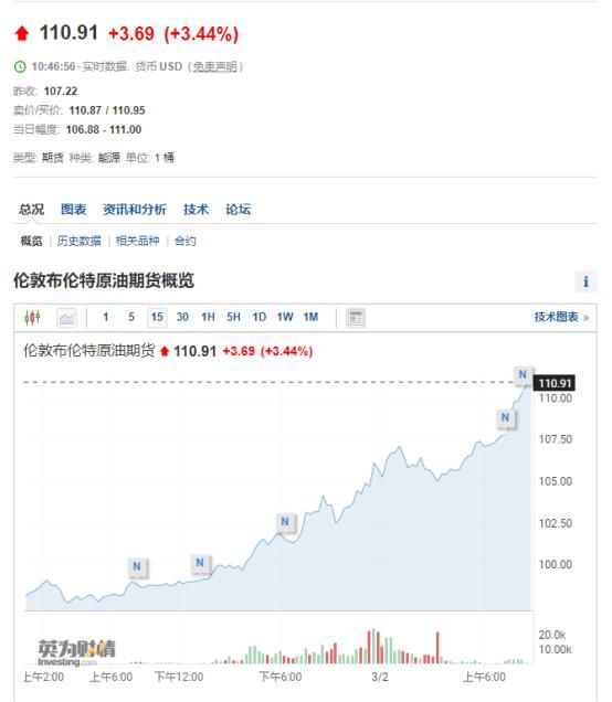数据来自英为财情