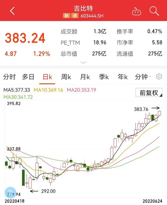 吉比特日K走势图。
