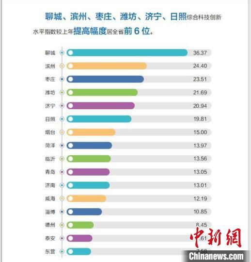《山东省区域科技创新能力评价报告2021》图解。