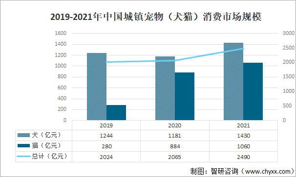 图1：2019—2021年中国城镇宠物(犬猫)消费市场规模