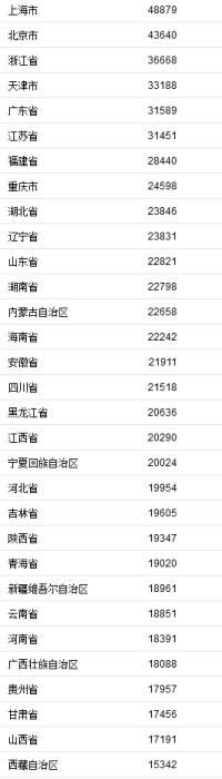截图来源：国家统计局