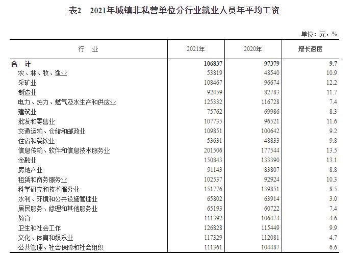 2021年城镇非私营单位分行业就业人员年平均工资。

 