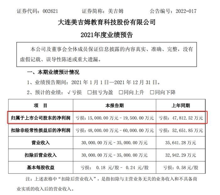 美吉姆连年亏损。图片来源：美吉姆公告截图