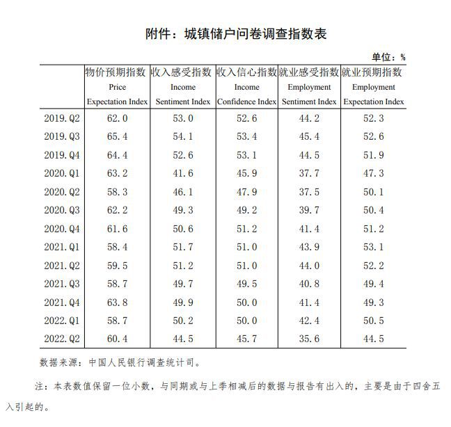 截自2022年第二季度城镇储户问卷调查报告