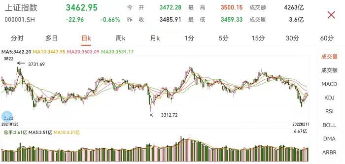 沪指日K走势图。