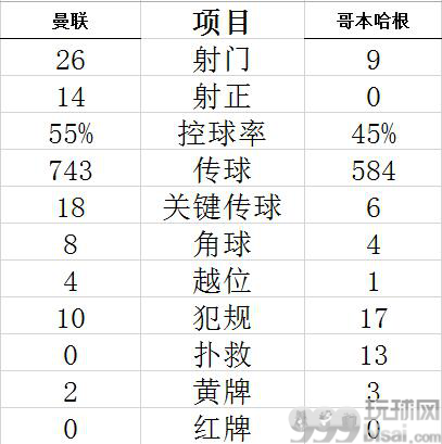 技术统计