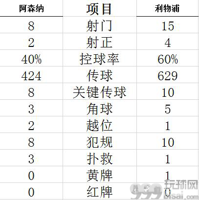 技术统计