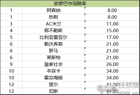 欧罗巴夺冠赔率榜单