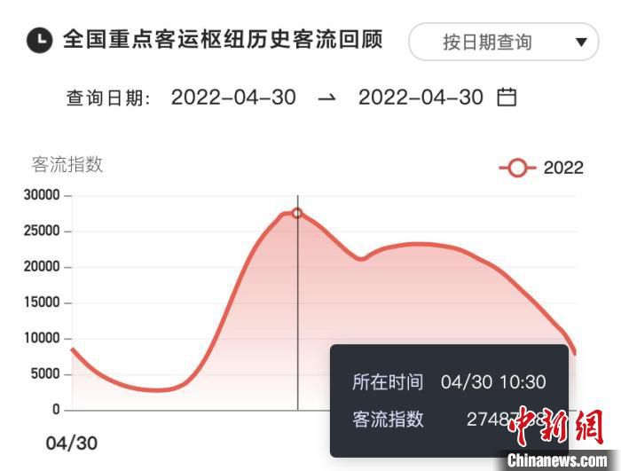 大数据平台显示，今年“五一”假期首日，10时30分许，全国重点客运枢纽客流指数达到当日峰值。　百度地图交通出行大数据平台供图