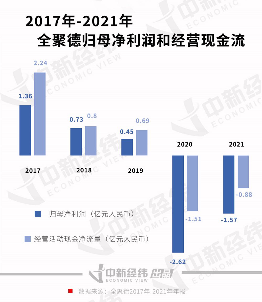 2017年-2021年全聚德归母净利润和经营现金流 中新经纬制图