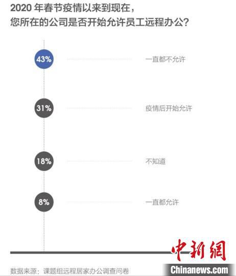 疫情前后求职者所在公司远程居家办公情况 智联招聘供图