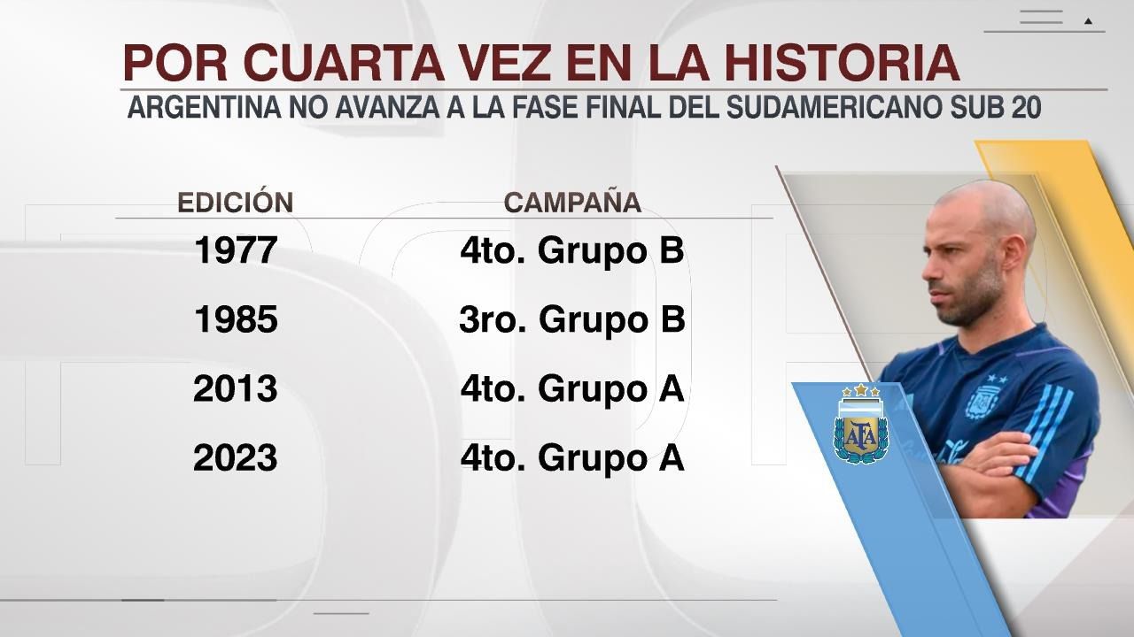 历史第四次！阿根廷U20在南美世青赛小组赛阶段出局