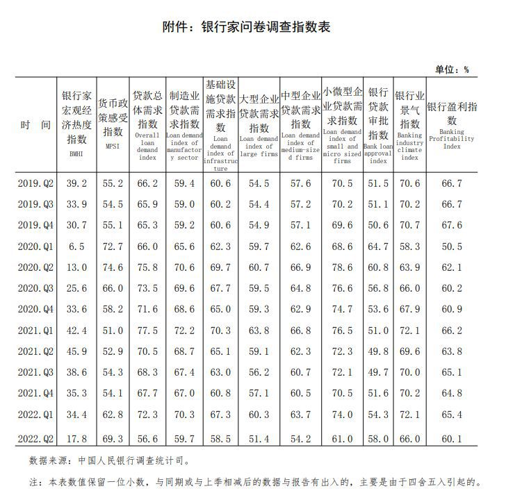 来源：2022年第二季度银行家问卷调查报告