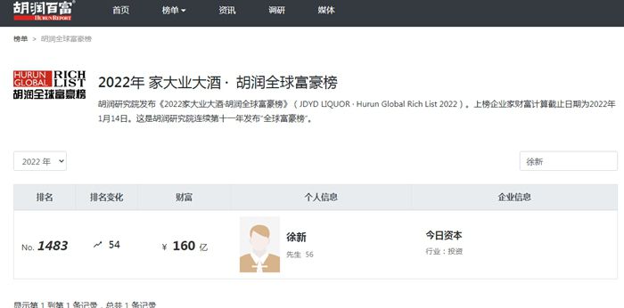 胡润官网显示，徐新身价160亿元，全球富豪排名1483名。胡润官网截图。