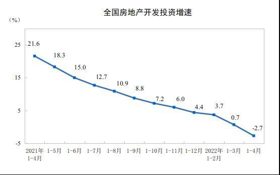 全国房地产开发投资增速。 图片来源：国家统计局官网