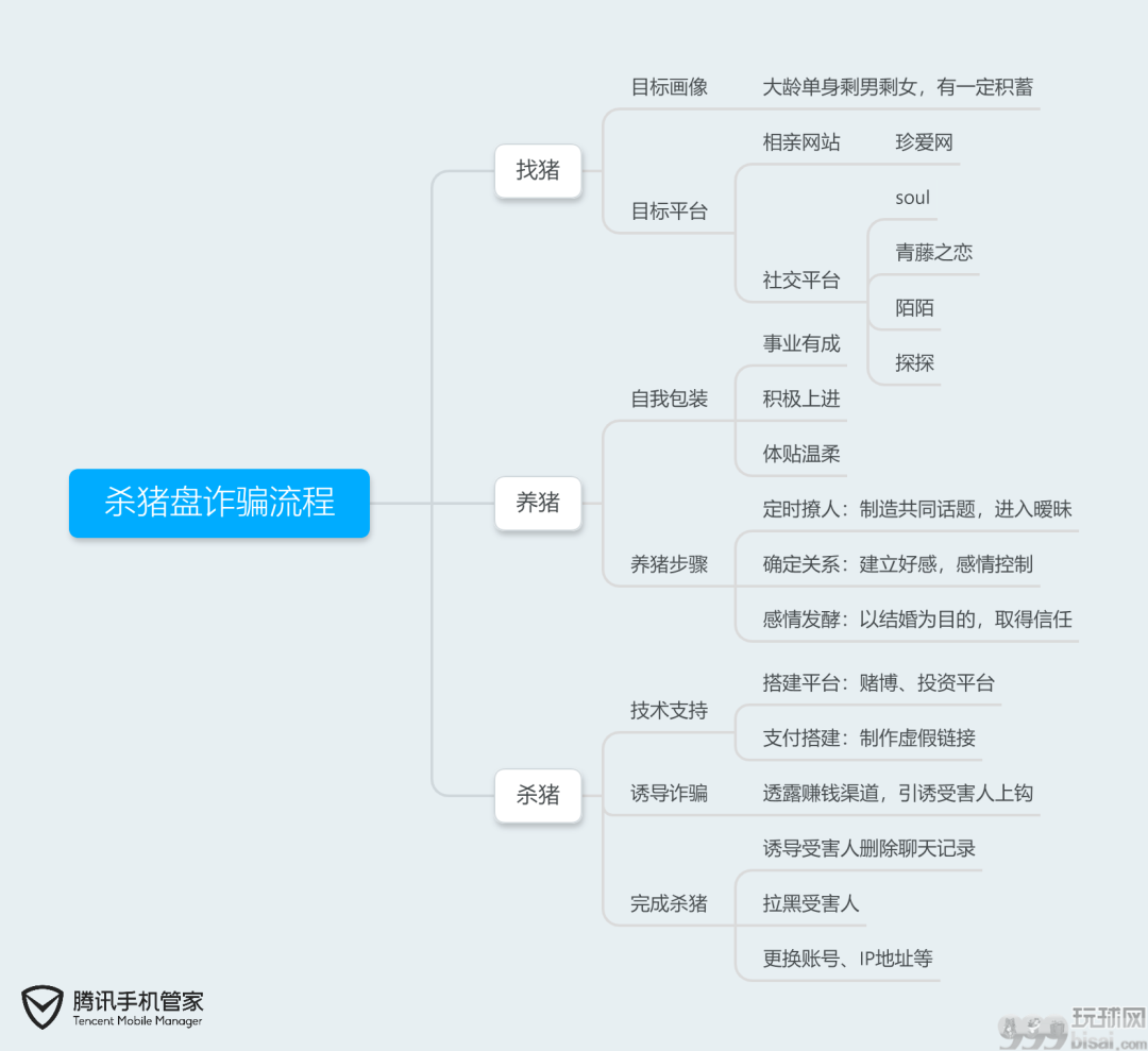 有用户被骗近千万，腾讯手机管家助力防范“杀猪盘”骗局