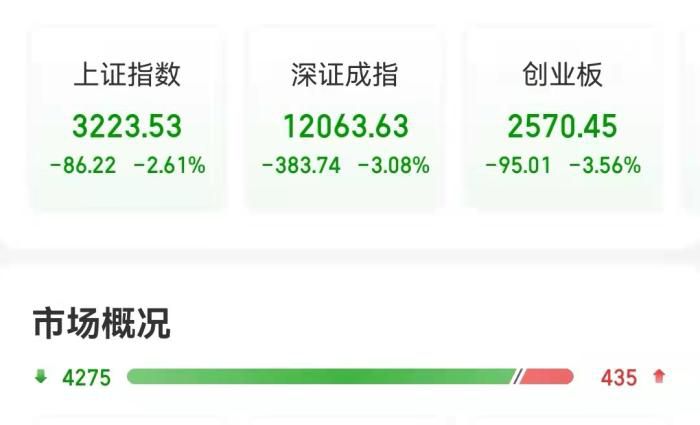 A股三大股指收盘表现。