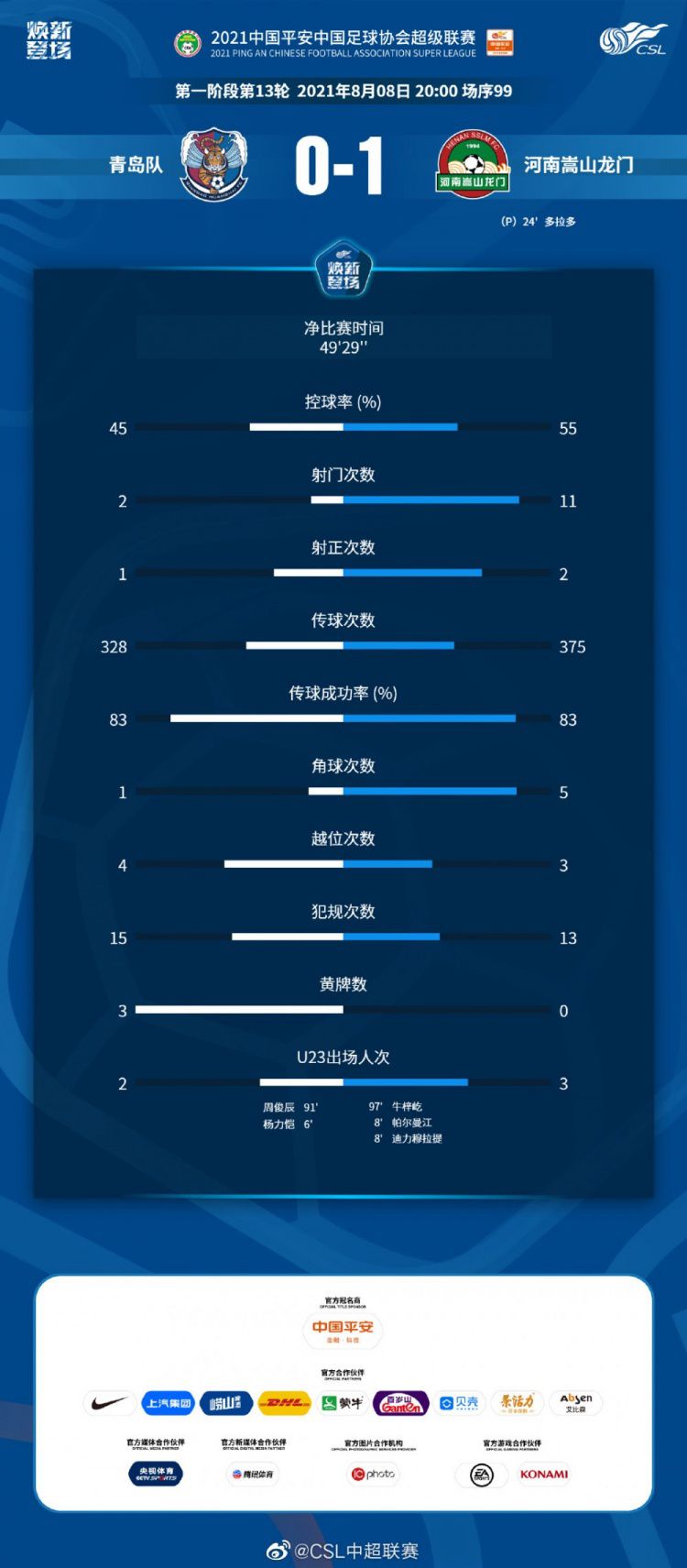 青岛vs河南数据：青岛队仅仅2射门，比赛节奏凌乱双方共28次犯规
