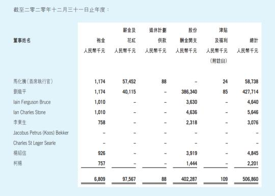 2020年同期的薪酬列表