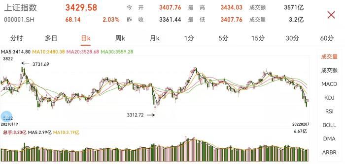 沪指日K走势图。