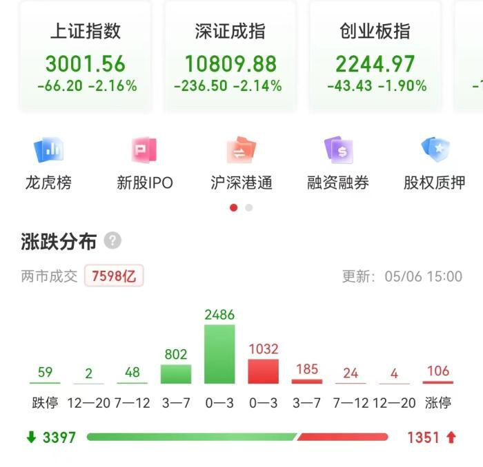 A股收盘表现。