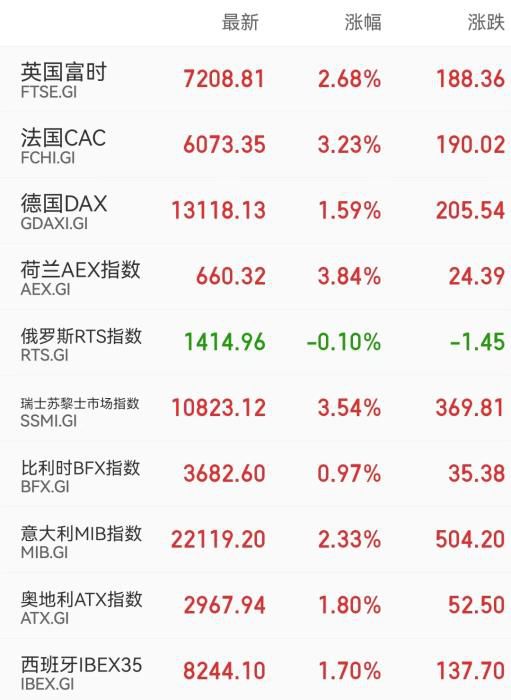 欧洲股市24日收盘表现。