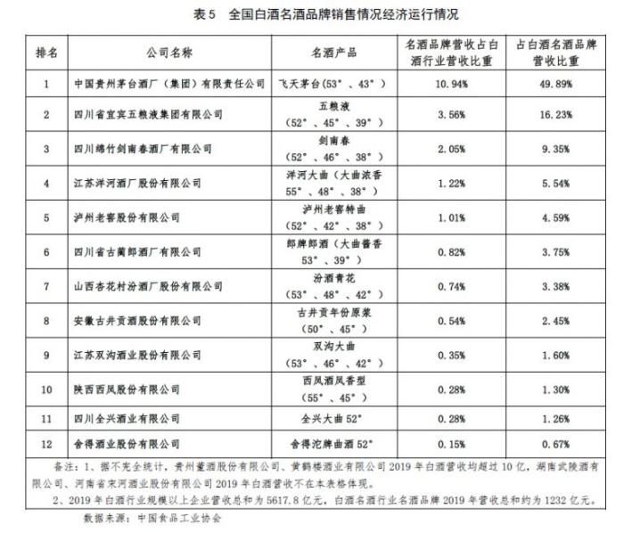 图片来自中国食品工业协会刊登的2019年中国白酒行业名酒品牌发展现状及趋势》文章。