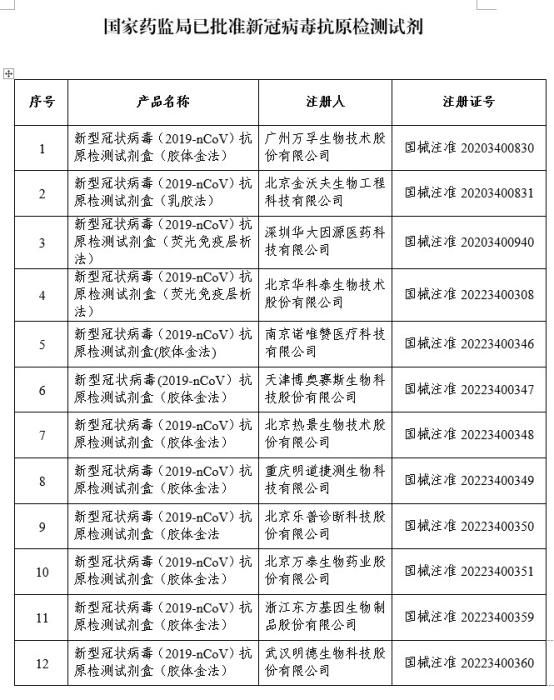 国家药监局已批准的新冠病毒抗原检测试剂
