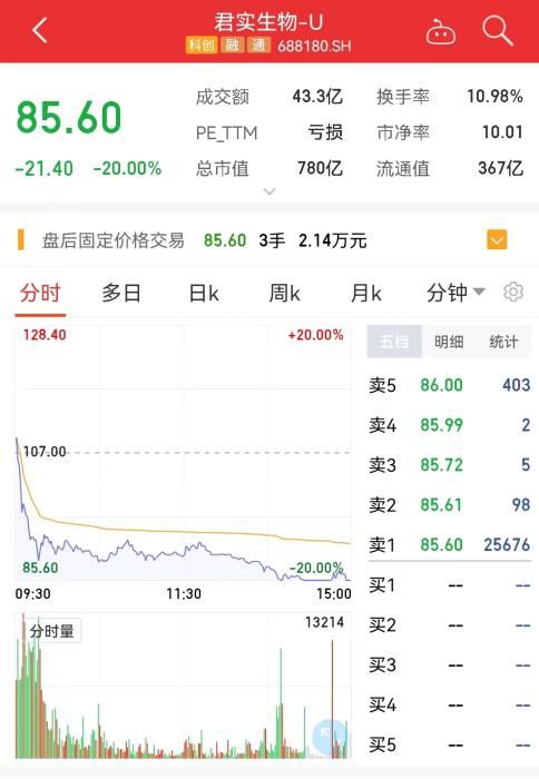 君实生物股价分时走势图。