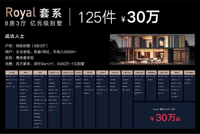 　　云米推出Royal智能套系，囊括125件AI产品。(企业供图)