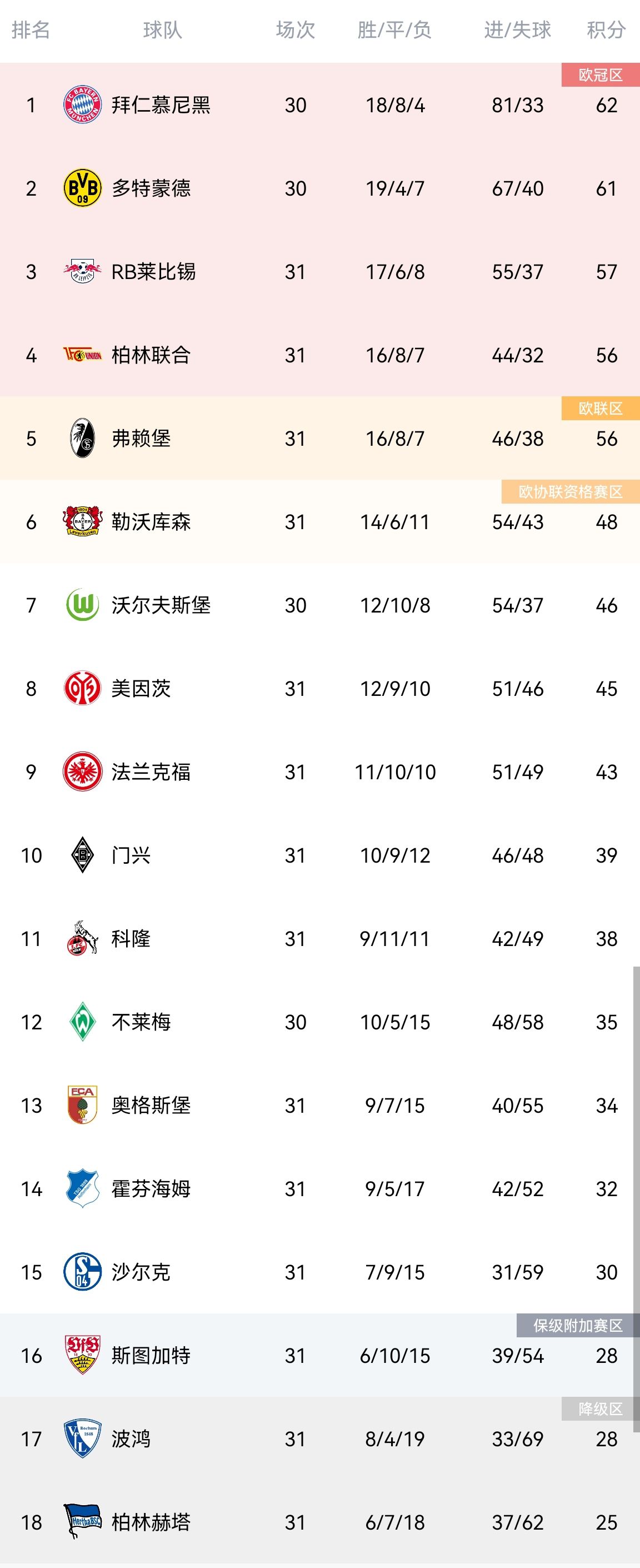 德甲第31轮部分赛果：莱比锡客场小胜弗赖堡升第三，柏林联输球