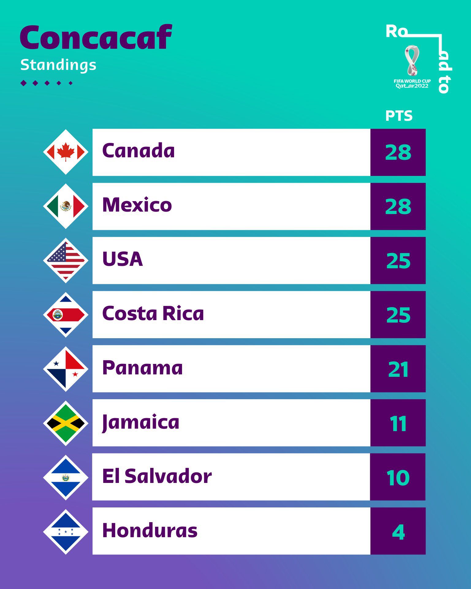 中北美区世预赛排名。图片来源：世界杯官方社交媒体。