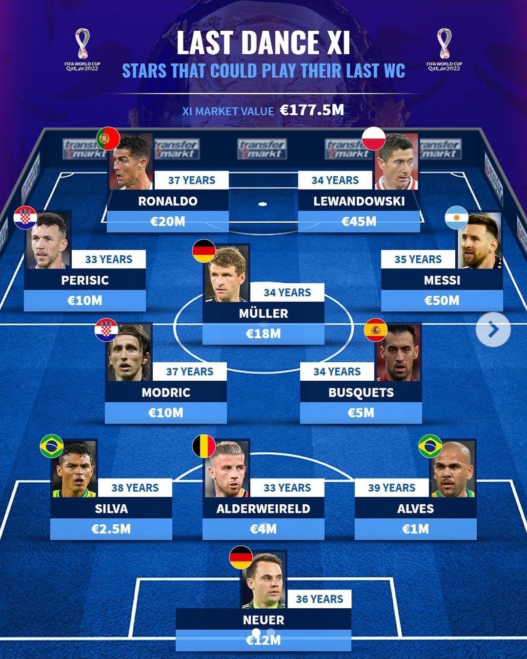 德转盘点世界杯最后一舞最佳阵：梅西&C罗领衔，莱万&穆勒在列