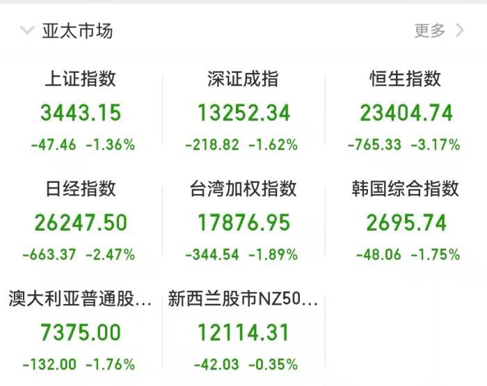 亚太市场22日股指表现。