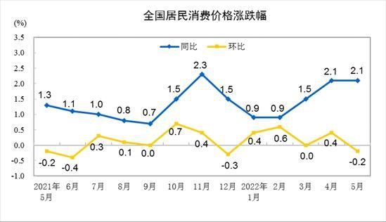 CPI涨跌幅走势图。 来自国家统计局