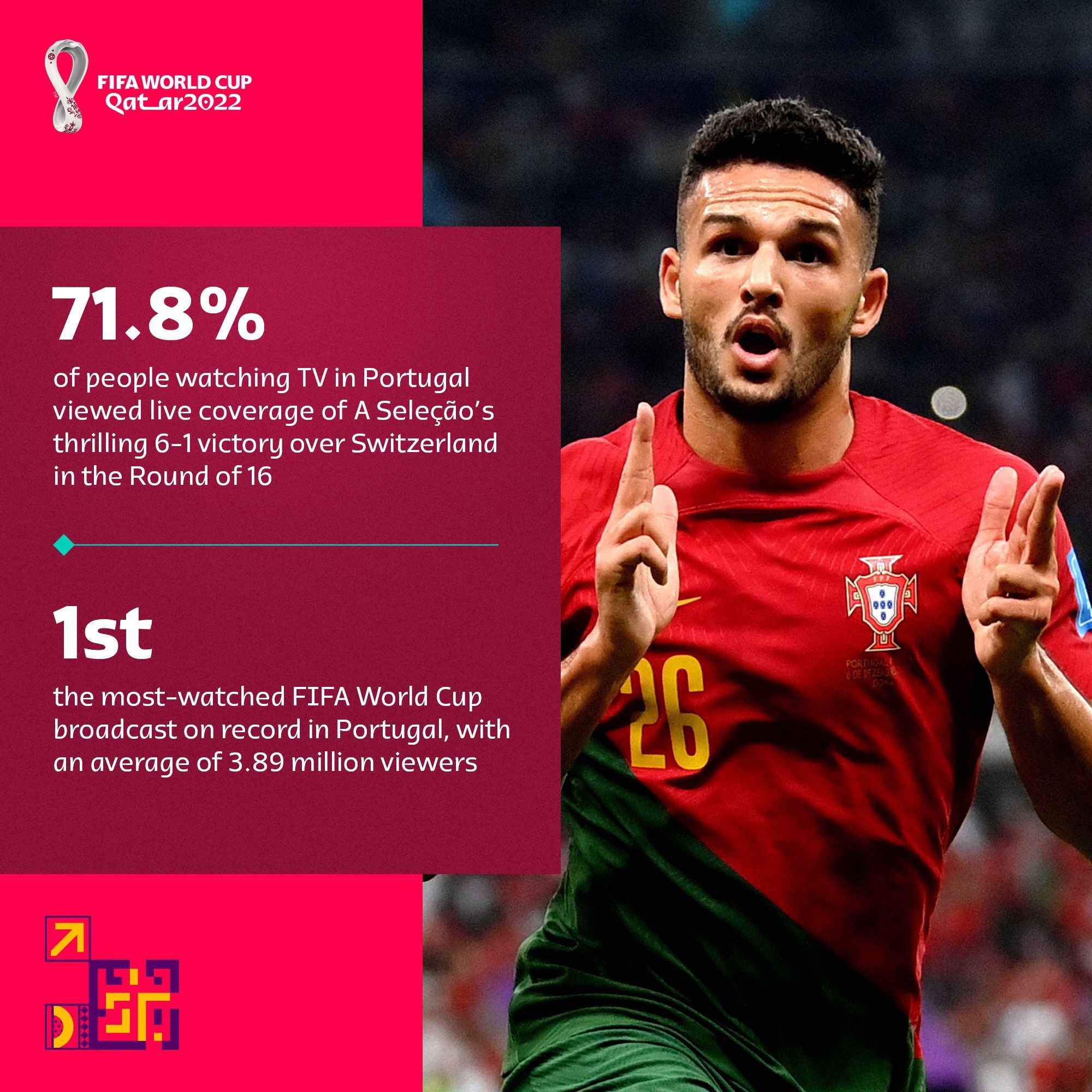 FIFA：16强对阵瑞士是葡萄牙世界杯收视率最高的比赛，达到71.8%