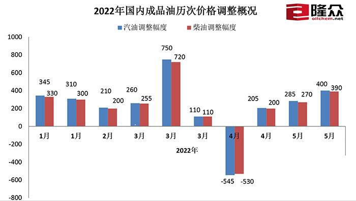 　　2022年国内成品油历次价格调整情况。(图片来源：隆众资讯)