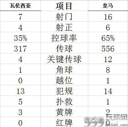 技术统计