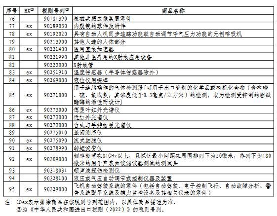 对美加征关税商品第七次排除延期清单