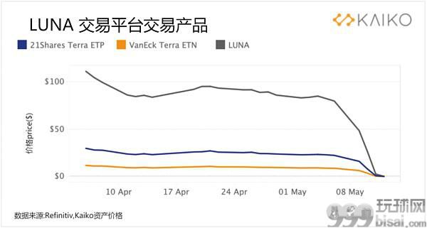 LUNA和UST的历史性崩盘对市场产生的影响有多大