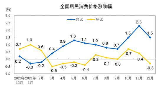CPI涨跌幅走势图。来自国家统计局