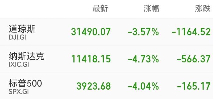 美股三大股指收盘表现。